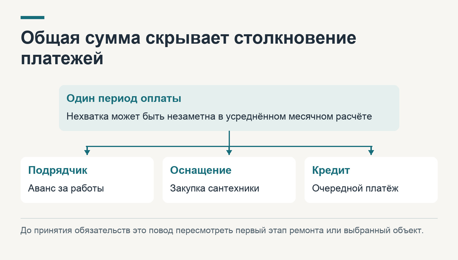 Общая сумма скрывает столкновение платежей