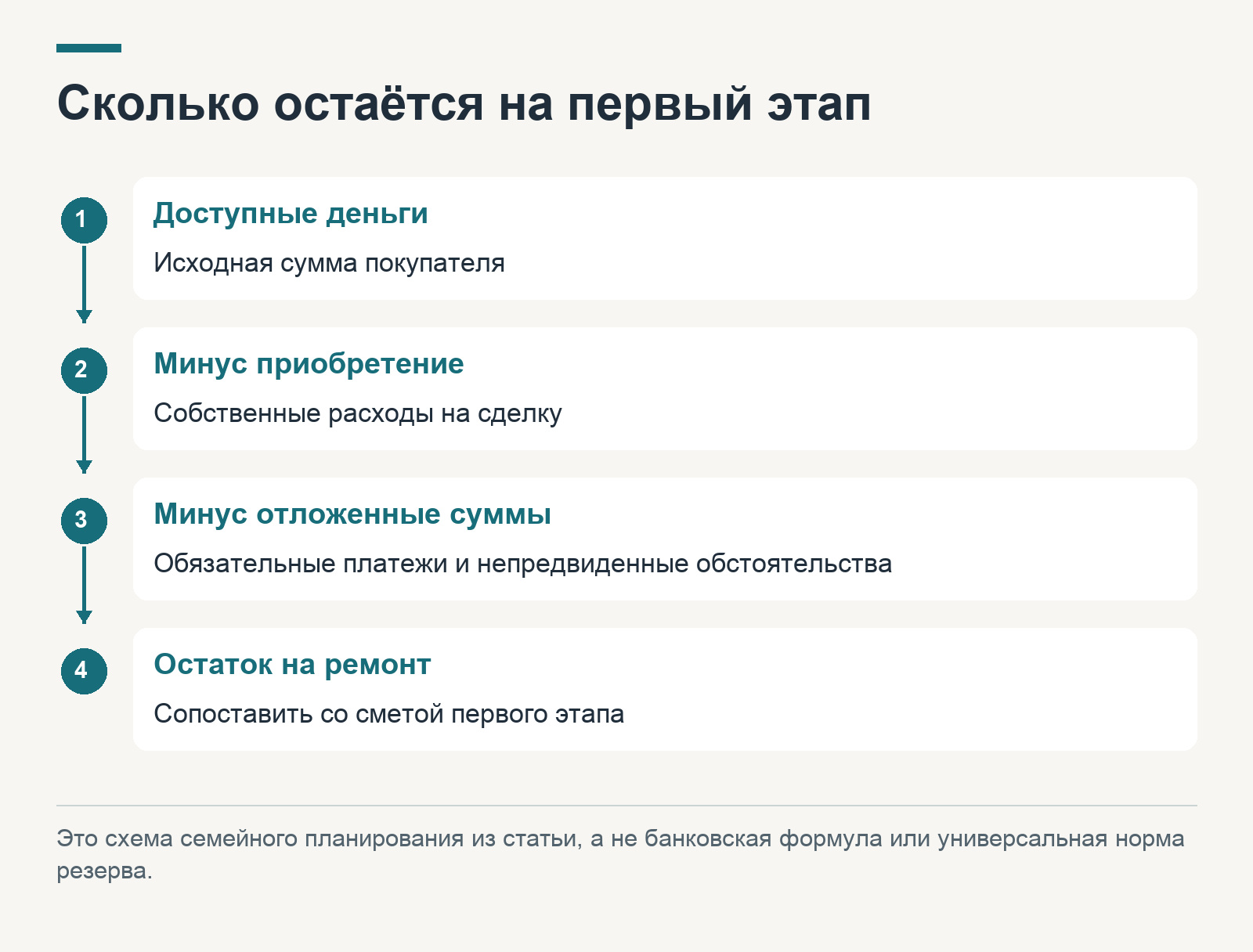 Сколько остаётся на первый этап: Доступные деньги